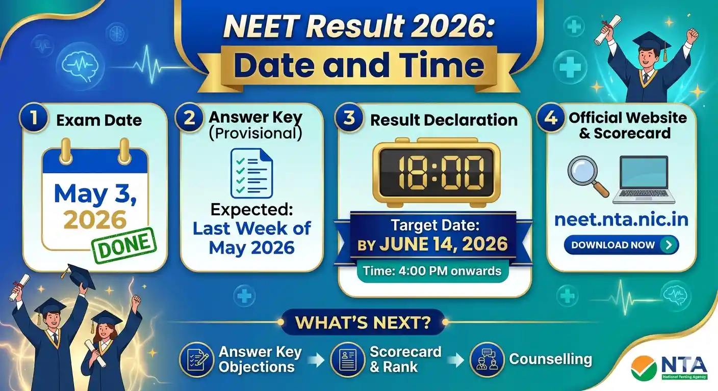 NEET UG Result 2026 Date And Time